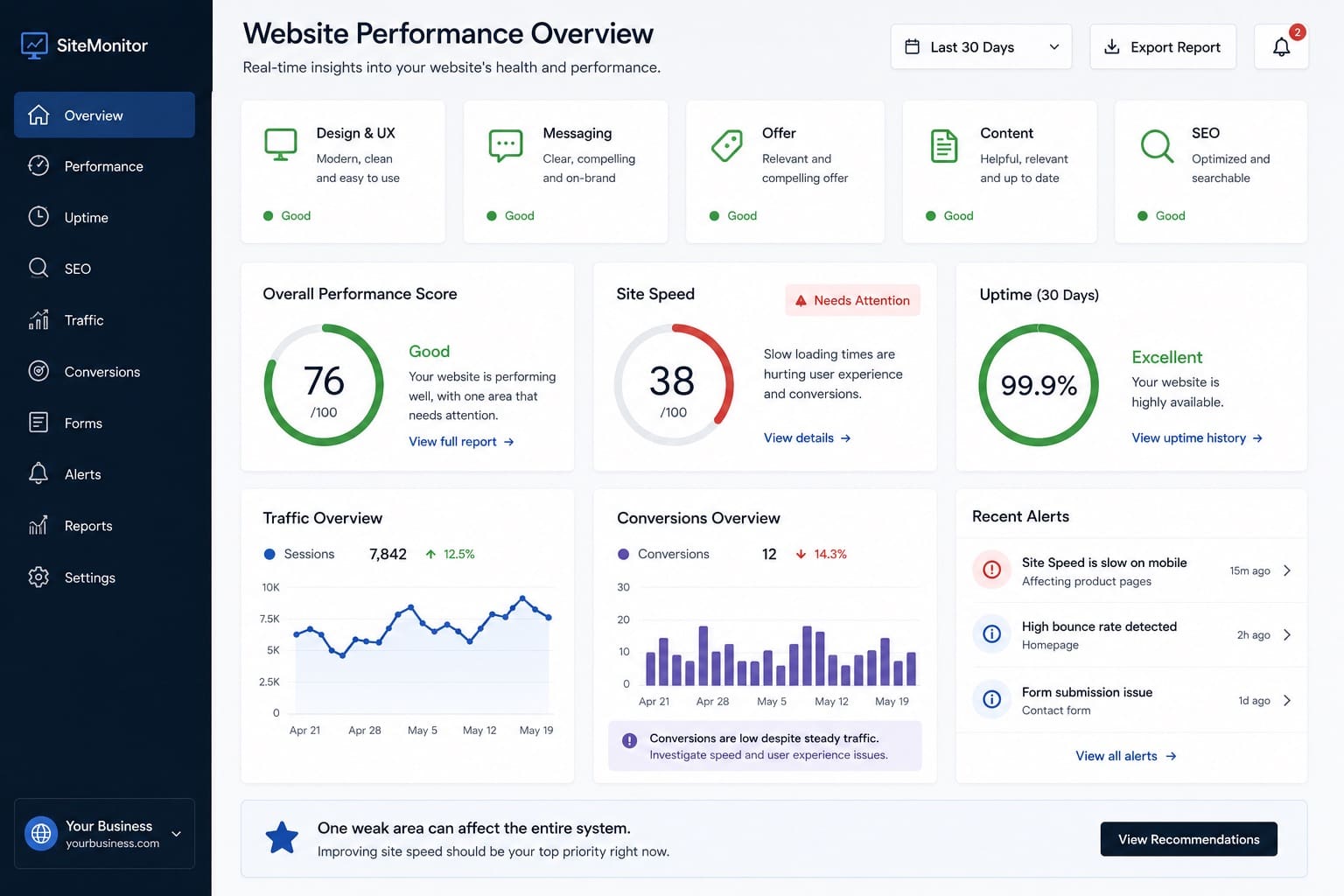 Website Metrics